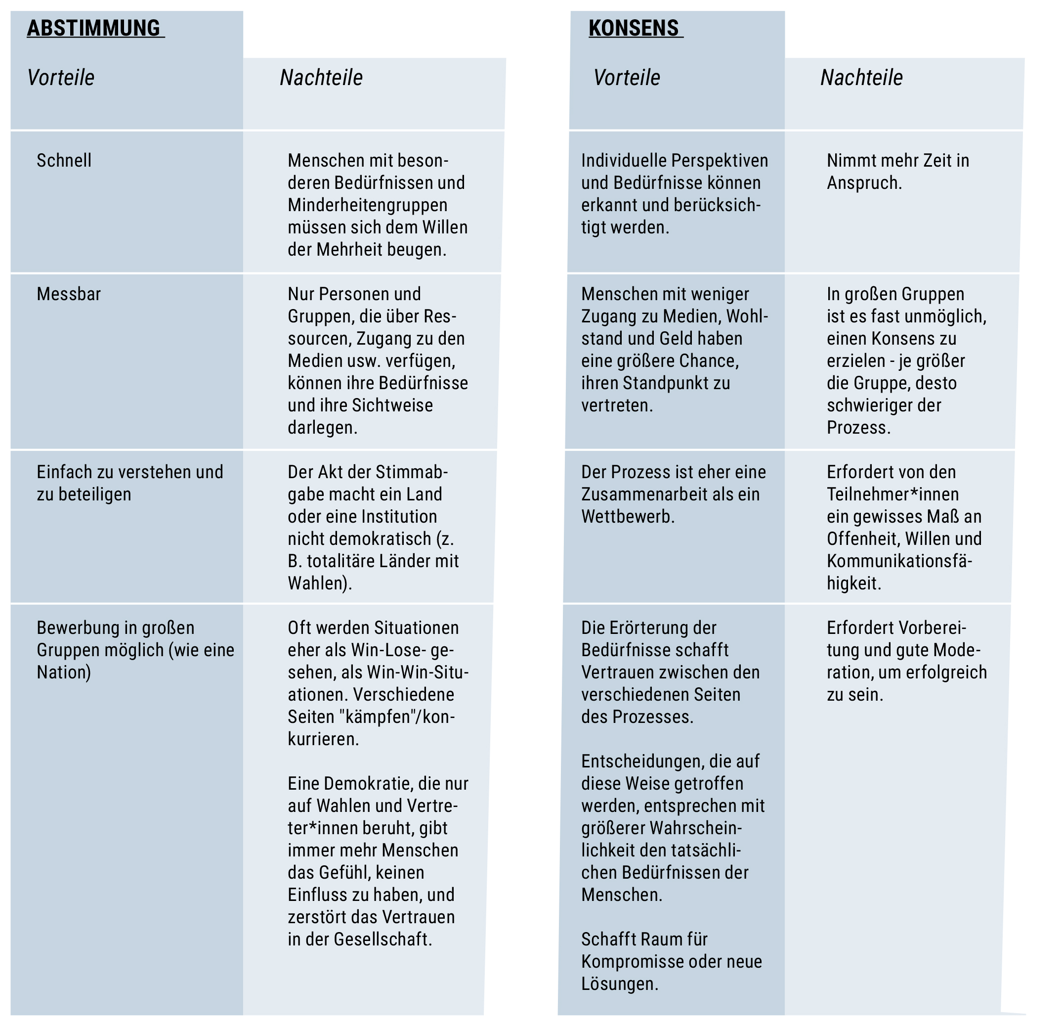 Beispiele von Antworten: Abstimmung vs Konsens (Vorteile und Nachteile) Beispiele von Antworten: Abstimmung vs Konsens (Vorteile und Nachteile)